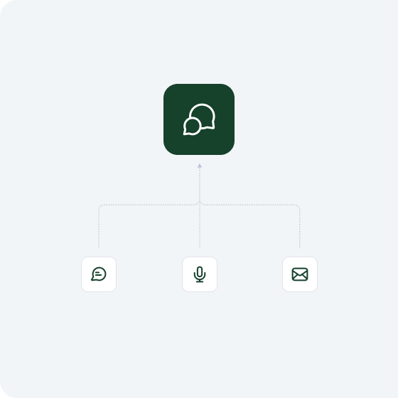 Messaging hub showing chat, voice, and email channels branching upward
