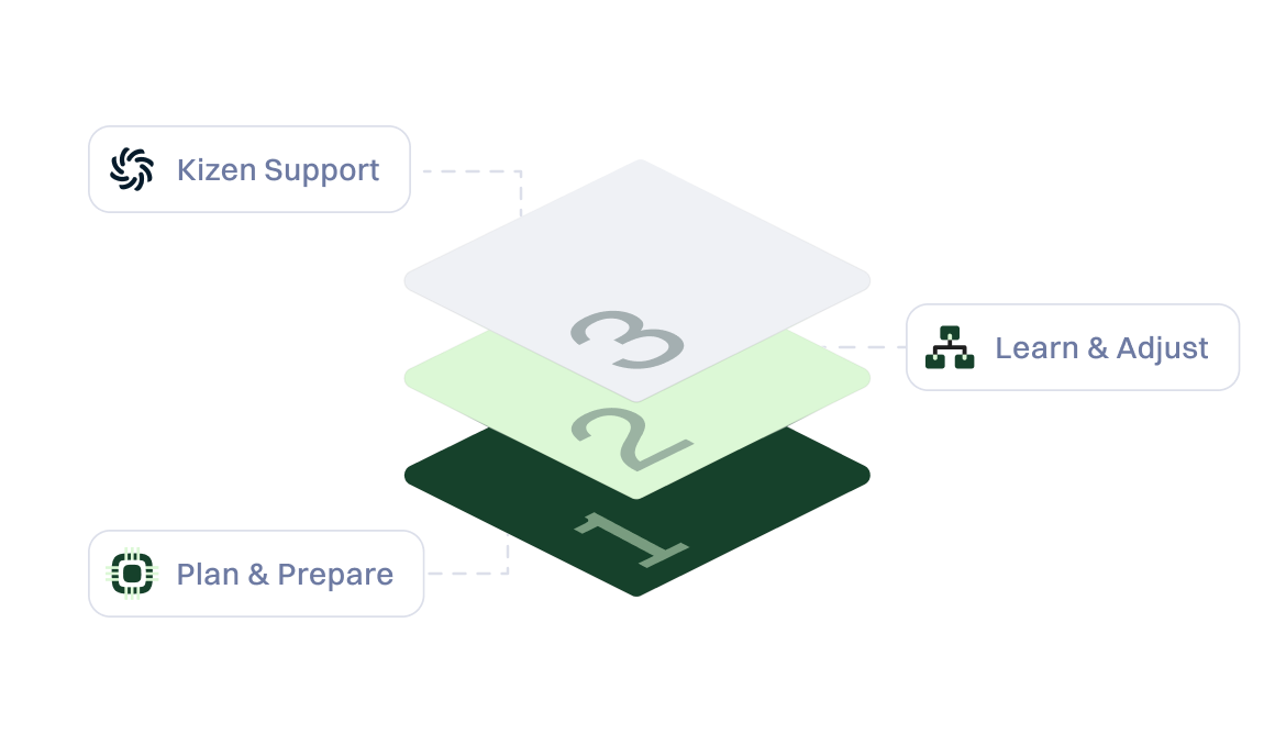 Three stacked steps labeled 1–3 with labels for Plan, Support, and Learn & Adjust