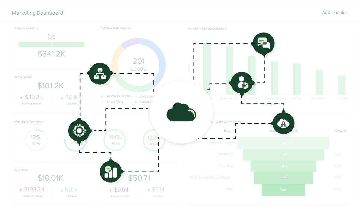 Cloud icon centered amid dotted workflow lines connecting marketing and sales metrics
