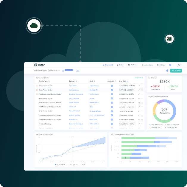 Sales dashboard connected to cloud and analytics icons showing activity and performance data