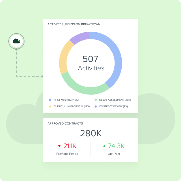 Activity donut chart showing 507 submissions and contract approval metrics