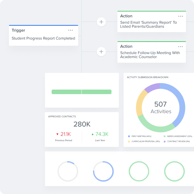 Automation for student progress reports with actions to email summaries and schedule meetings